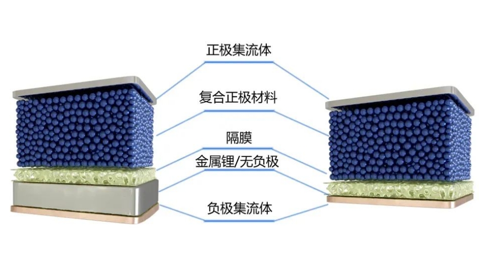 什么是無負(fù)極鋰金屬電池？